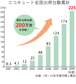 エコキュート全国出荷台数累計