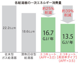 各給湯器の一次エネルギー消費量