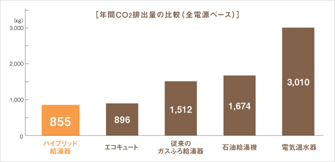 年間CO2排出量の比較