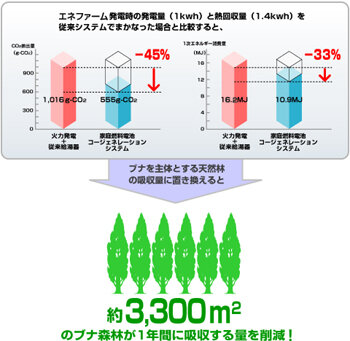 エネファームの二酸化炭素（CO2）排出量