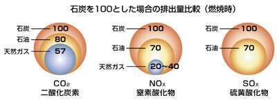 石炭を100とした場合の排出量