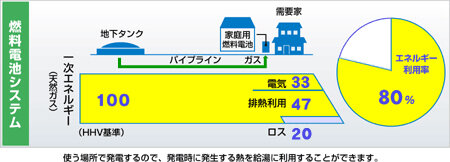 燃料電池システム