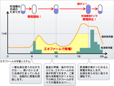 エネファームの学習システム