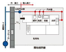 排水管・卵形状の管